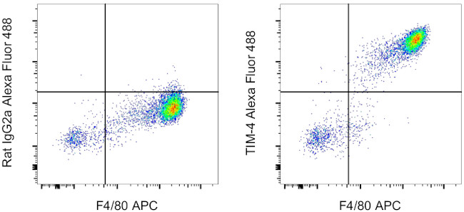 TIM-4 Antibody in Flow Cytometry (Flow)