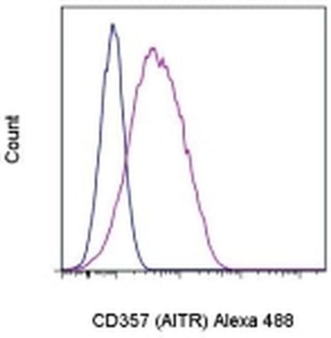 CD357 (AITR/GITR) Antibody in Flow Cytometry (Flow)