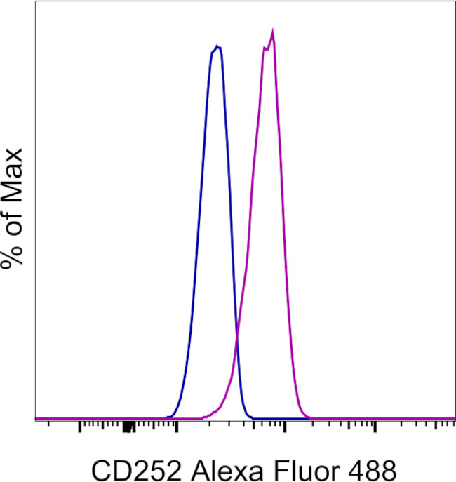 CD252 (OX40 Ligand) Antibody in Flow Cytometry (Flow)