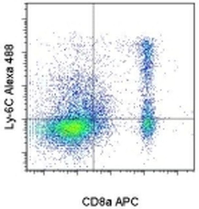 Ly-6C Antibody in Flow Cytometry (Flow)