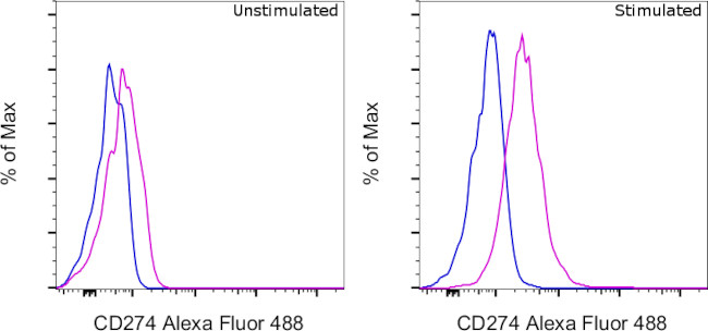 CD274 (PD-L1, B7-H1) Antibody in Flow Cytometry (Flow)