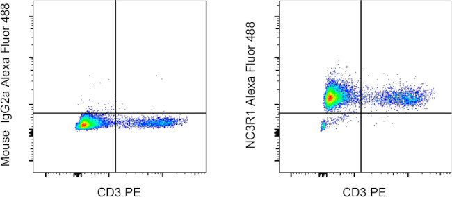 Glucocorticoid receptor (NR3C1) Antibody in Flow Cytometry (Flow)