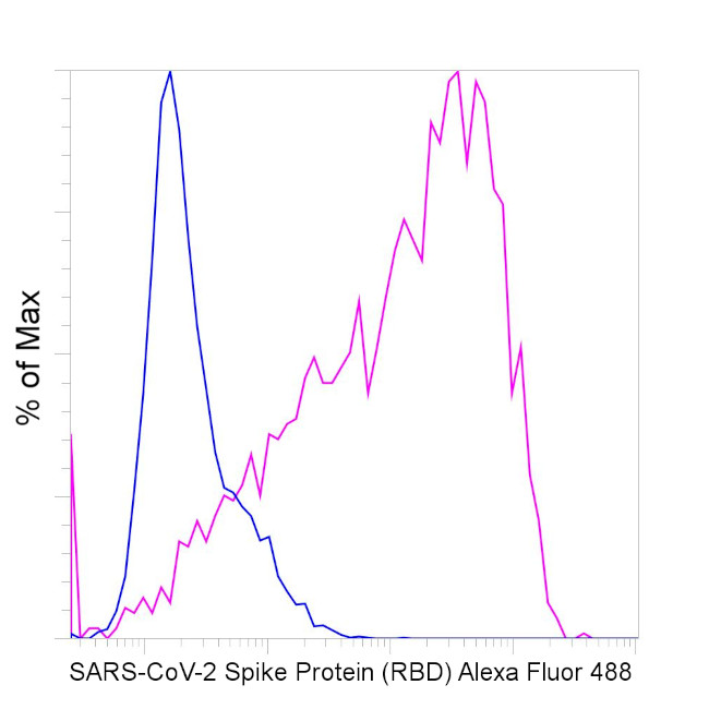 SARS-CoV-2 Spike Protein (RBD) Antibody in Flow Cytometry (Flow)