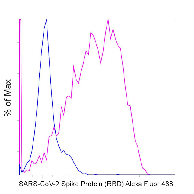 SARS-CoV-2 Spike Protein (RBD) Chimeric Antibody in Flow Cytometry (Flow)