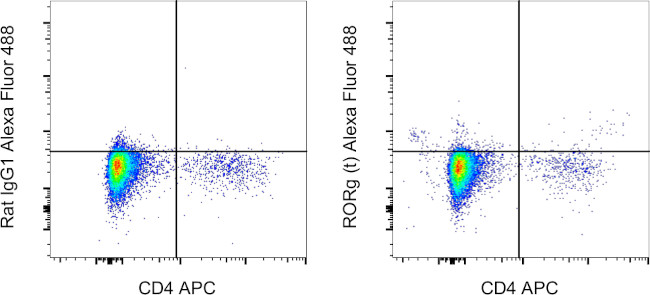 ROR gamma (t) Antibody in Flow Cytometry (Flow)