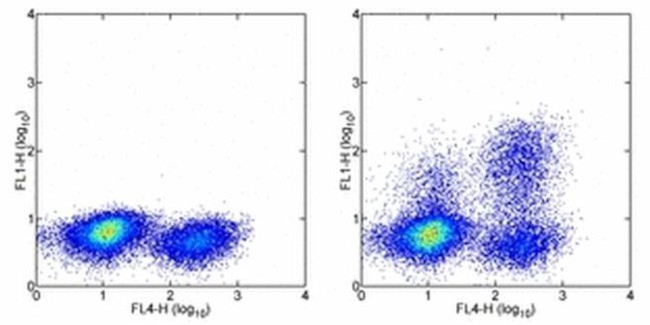 IL-2 Antibody in Flow Cytometry (Flow)