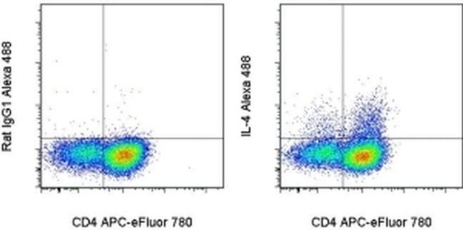 IL-4 Antibody in Flow Cytometry (Flow)