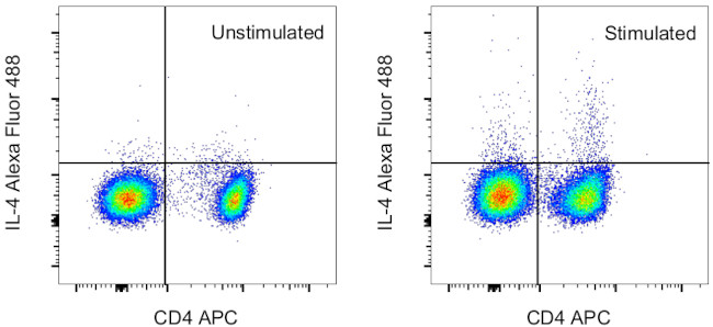 IL-4 Antibody in Flow Cytometry (Flow)