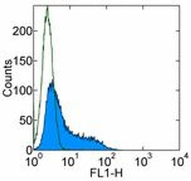 IL-10 Antibody in Flow Cytometry (Flow)