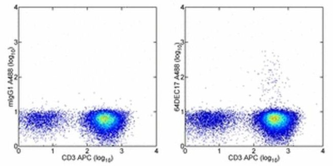 IL-17A Antibody in Flow Cytometry (Flow)