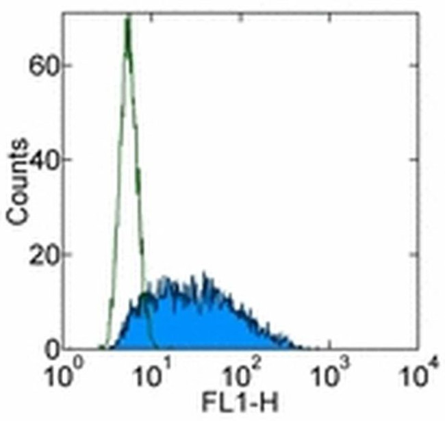 TNF alpha Antibody in Flow Cytometry (Flow)