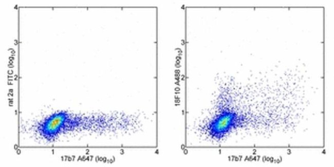 IL-17F Antibody in Flow Cytometry (Flow)