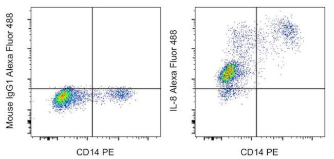 IL-8 (1-77) (CXCL8) Antibody in Flow Cytometry (Flow)