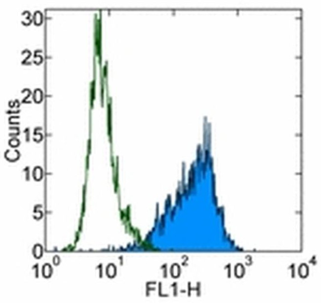 SSEA4 Antibody in Flow Cytometry (Flow)