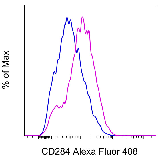 CD284 (TLR4) Antibody in Flow Cytometry (Flow)