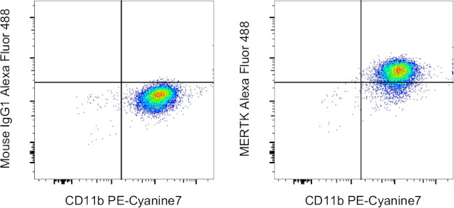 MERTK Antibody in Flow Cytometry (Flow)