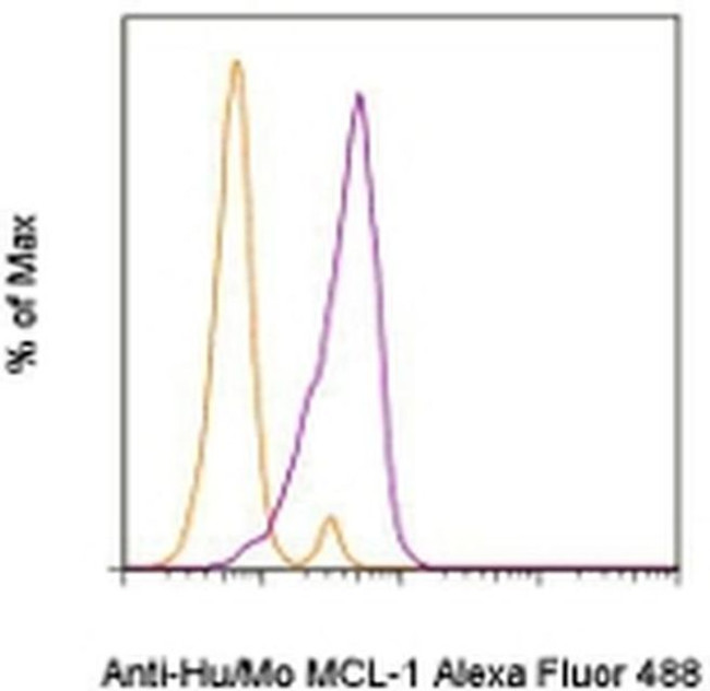 MCL-1 Antibody in Flow Cytometry (Flow)