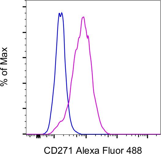 CD271 (NGF Receptor) Antibody in Flow Cytometry (Flow)