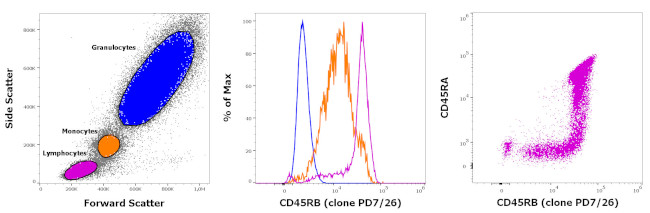 CD45RB Antibody in Flow Cytometry (Flow)