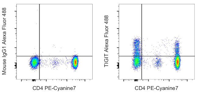 TIGIT Antibody in Flow Cytometry (Flow)