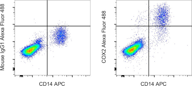 COX2 Antibody in Flow Cytometry (Flow)