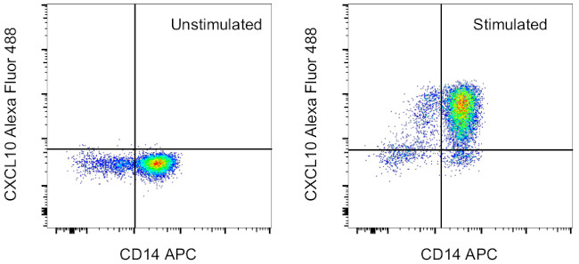 CXCL10 (IP-10) Antibody in Flow Cytometry (Flow)