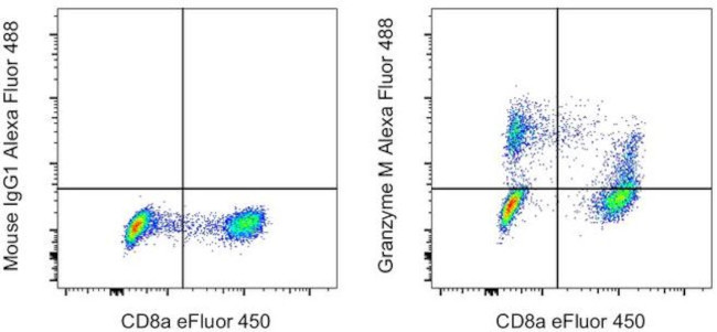 Granzyme M Antibody in Flow Cytometry (Flow)