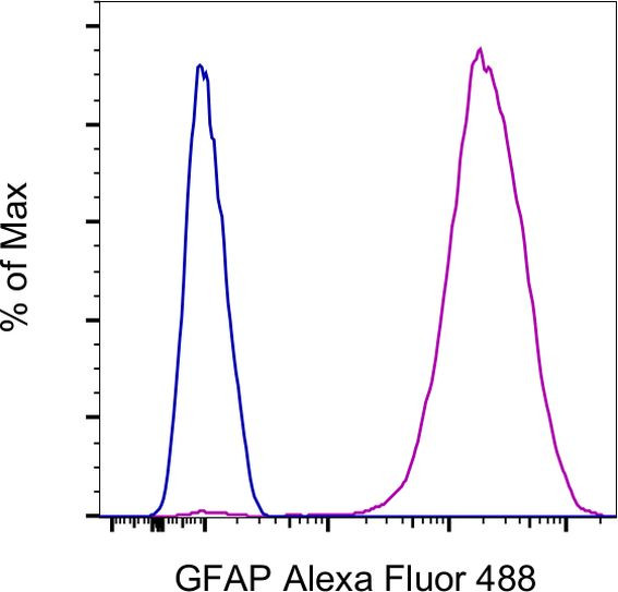 GFAP Antibody in Flow Cytometry (Flow)