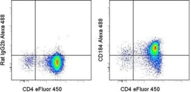 CD184 (CXCR4) Antibody in Flow Cytometry (Flow)