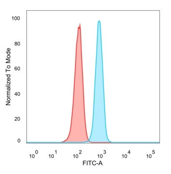 BCL11A/CTIP1 (Transcription Factor) Antibody in Flow Cytometry (Flow)