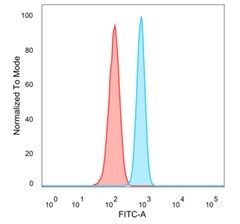 MBD3 Antibody in Flow Cytometry (Flow)