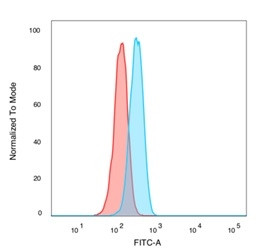 POLE3/CHRAC17 Antibody in Flow Cytometry (Flow)