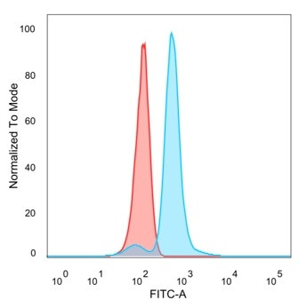 POLE3/CHRAC17 Antibody in Flow Cytometry (Flow)