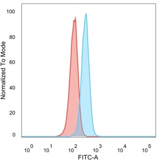 PRMT7 Antibody in Flow Cytometry (Flow)