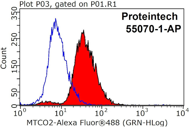 MTCO2 Antibody in Flow Cytometry (Flow)