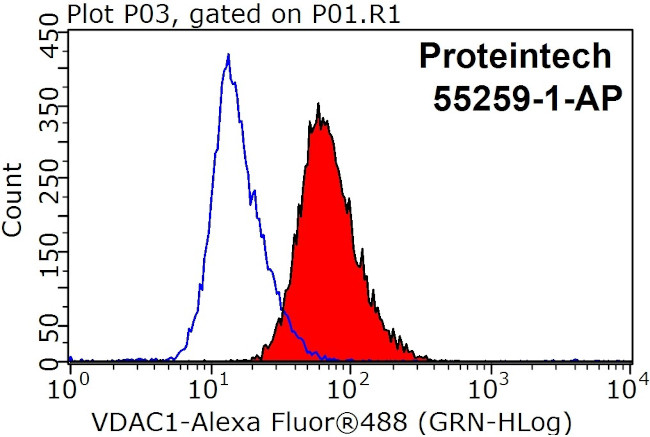 VDAC1/Porin Antibody in Flow Cytometry (Flow)