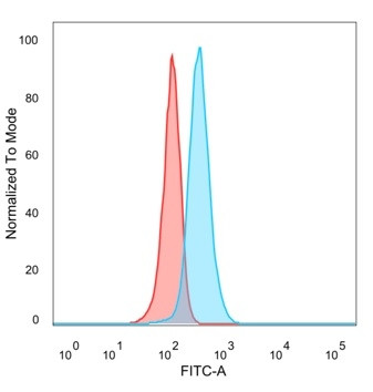 PHF10 (Transcription Factor) Antibody in Flow Cytometry (Flow)