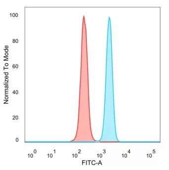 BATF3 Antibody in Flow Cytometry (Flow)