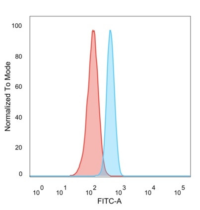 ZFP64 Antibody in Flow Cytometry (Flow)