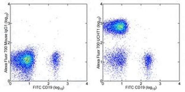 CD3 Antibody in Flow Cytometry (Flow)