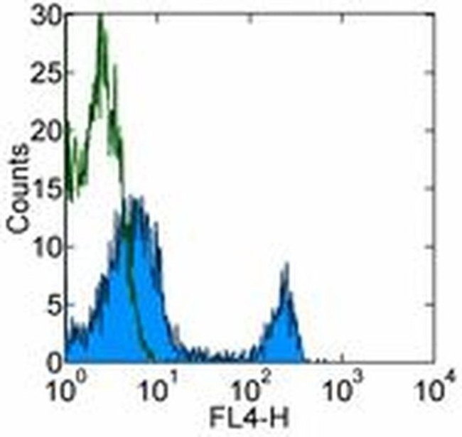 CD4 Antibody in Flow Cytometry (Flow)