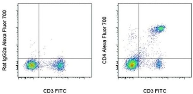 CD4 Antibody in Flow Cytometry (Flow)