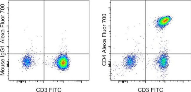 CD4 Antibody in Flow Cytometry (Flow)