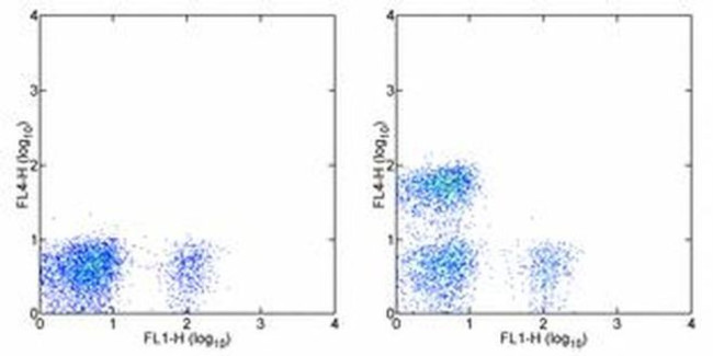 CD4 Antibody in Flow Cytometry (Flow)