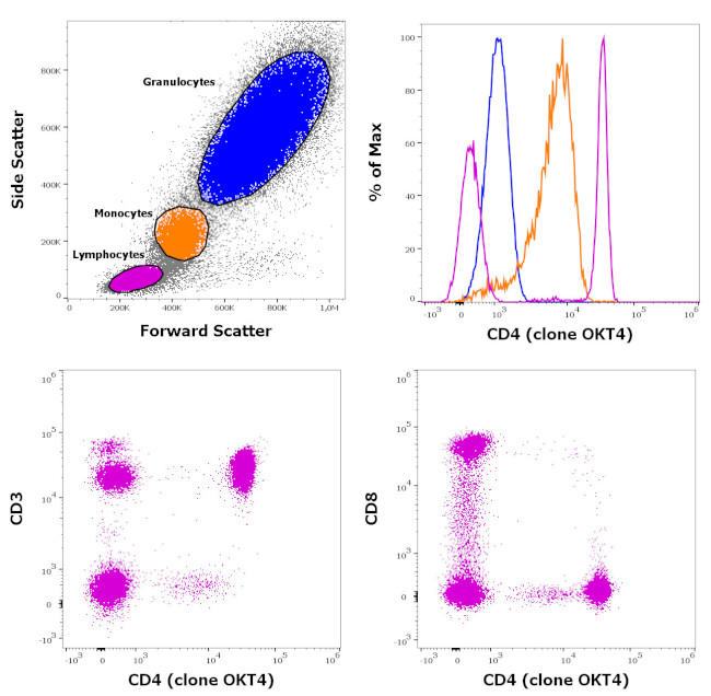 CD4 Antibody in Flow Cytometry (Flow)