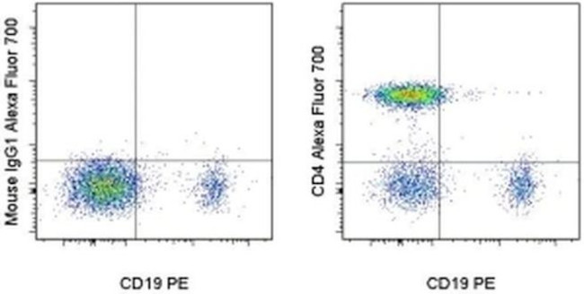 CD4 Antibody in Flow Cytometry (Flow)