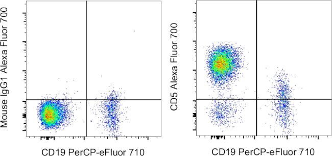 CD5 Antibody in Flow Cytometry (Flow)