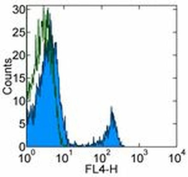 CD8a Antibody in Flow Cytometry (Flow)