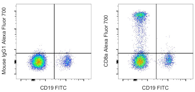 CD8a Antibody in Flow Cytometry (Flow)