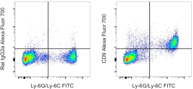 CD9 Antibody in Flow Cytometry (Flow)